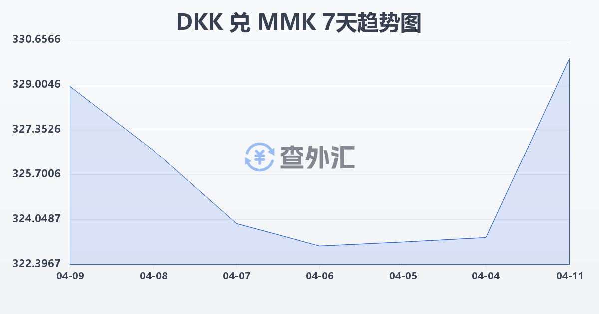 丹麦克朗兑缅甸元(DKK/MMK)近7天汇率走势图