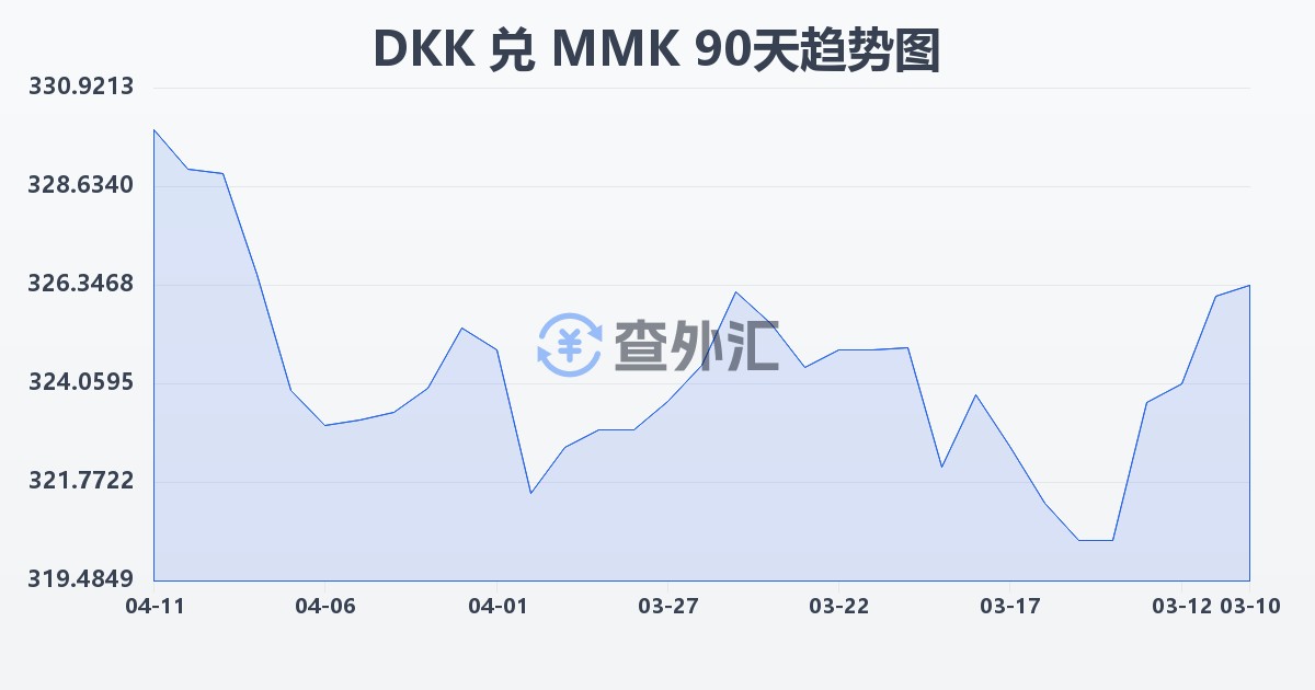 丹麦克朗兑缅甸元(DKK/MMK)近90天汇率走势图