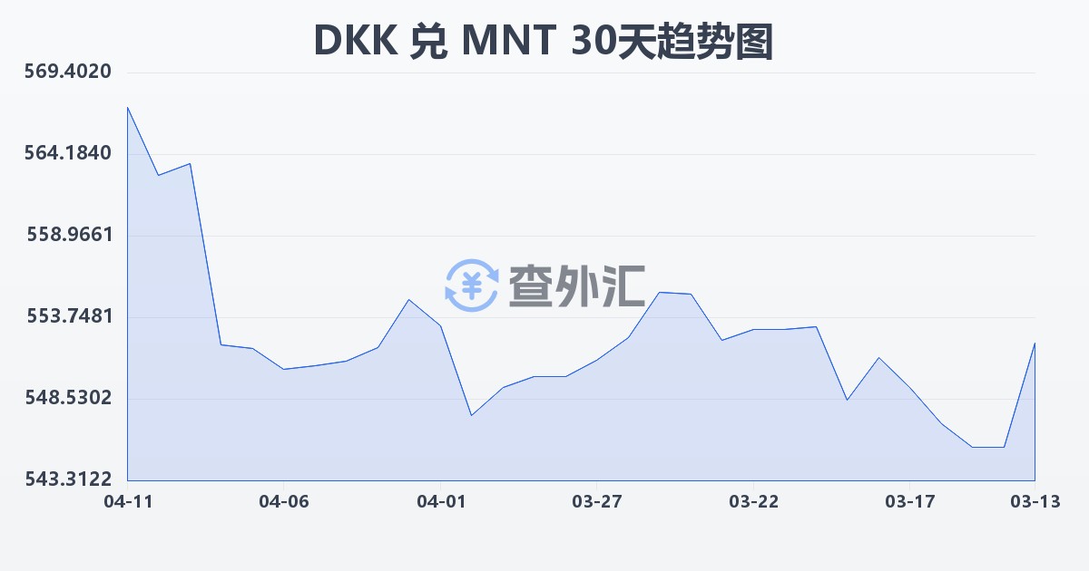 丹麦克朗兑蒙古图格里克(DKK/MNT)近30天汇率走势图