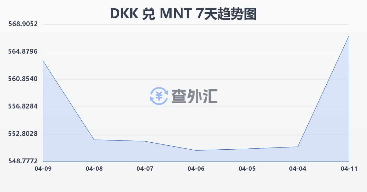 丹麦克朗兑蒙古图格里克(DKK/MNT)近7天汇率走势图