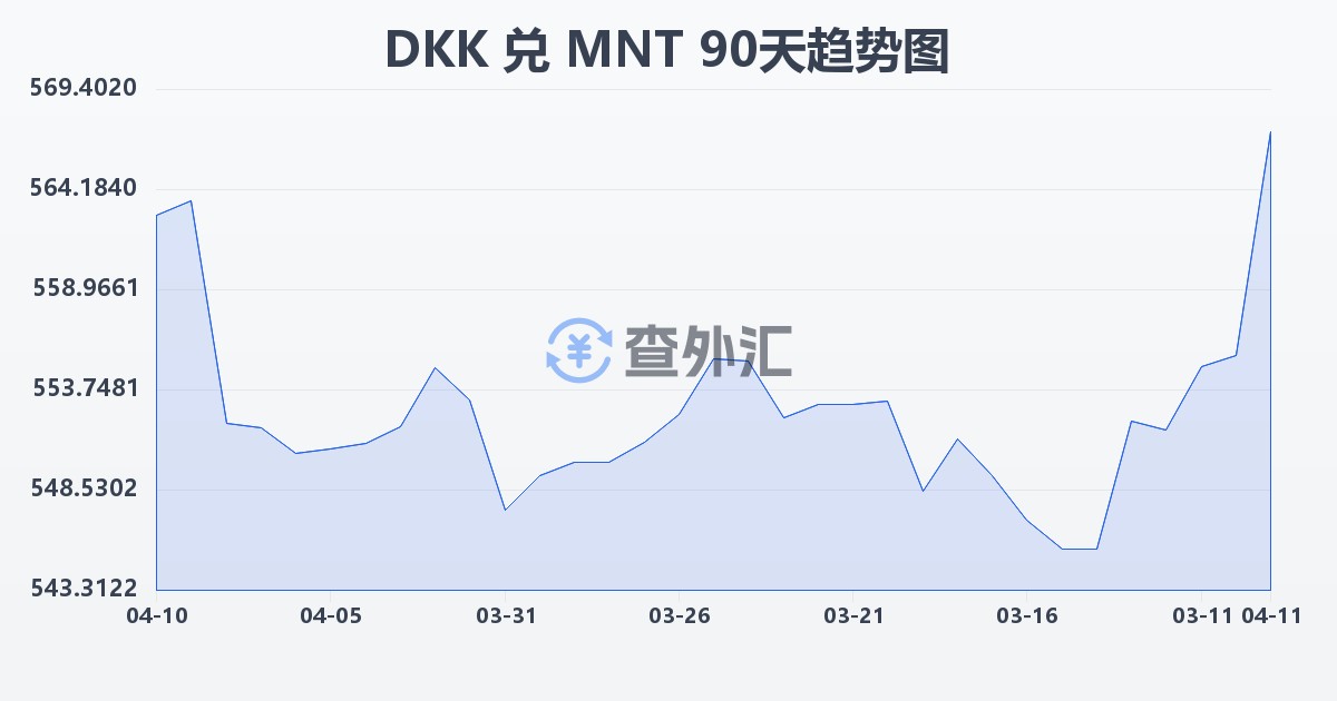 丹麦克朗兑蒙古图格里克(DKK/MNT)近90天汇率走势图