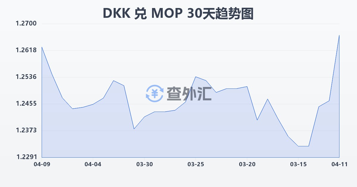 丹麦克朗兑澳门元(DKK/MOP)近30天汇率走势图