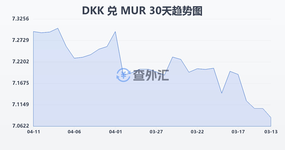丹麦克朗兑毛里求斯卢比(DKK/MUR)近30天汇率走势图