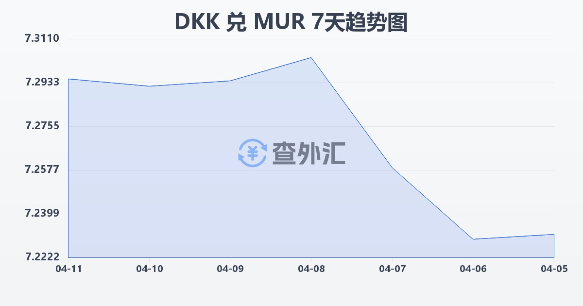 丹麦克朗兑毛里求斯卢比(DKK/MUR)近7天汇率走势图