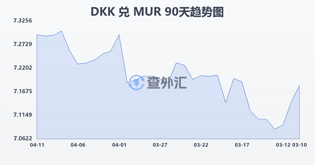 丹麦克朗兑毛里求斯卢比(DKK/MUR)近90天汇率走势图