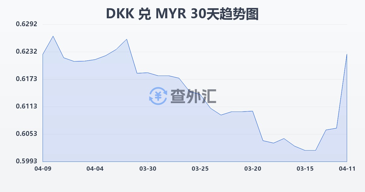 丹麦克朗兑马来西亚林吉特(DKK/MYR)近30天汇率走势图