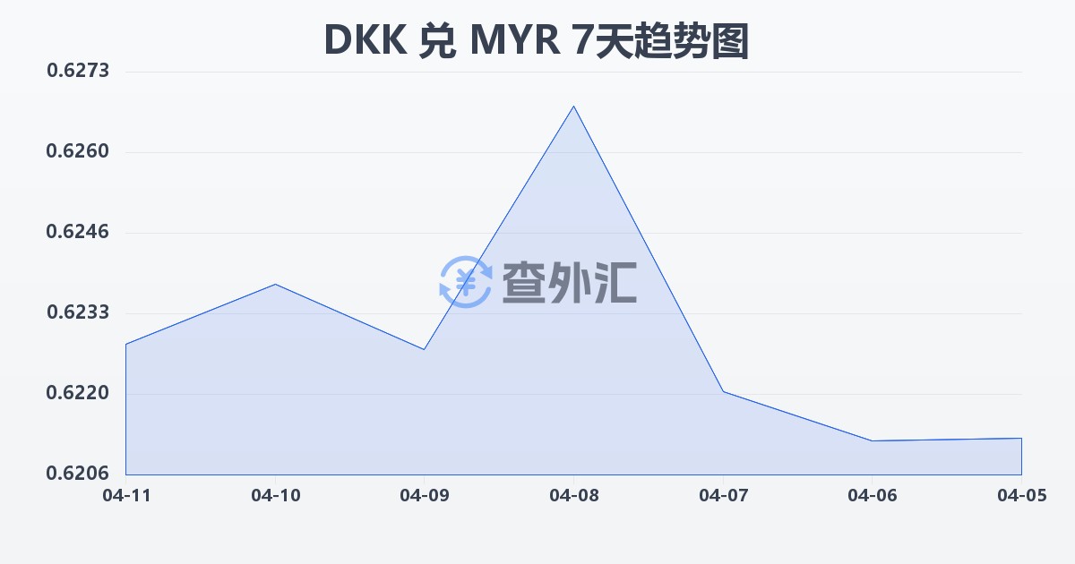 丹麦克朗兑马来西亚林吉特(DKK/MYR)近7天汇率走势图