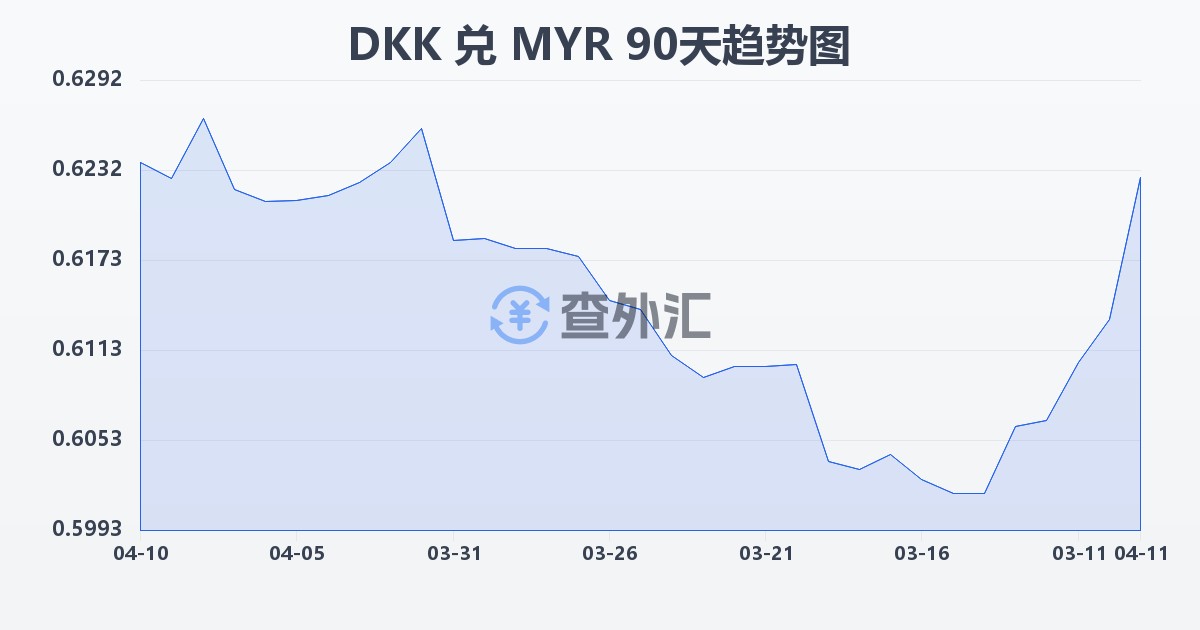 丹麦克朗兑马来西亚林吉特(DKK/MYR)近90天汇率走势图