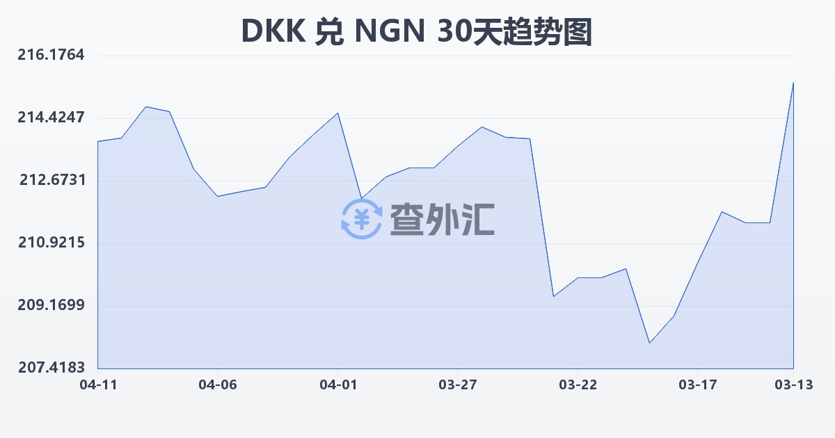 丹麦克朗兑尼日利亚奈拉(DKK/NGN)近30天汇率走势图