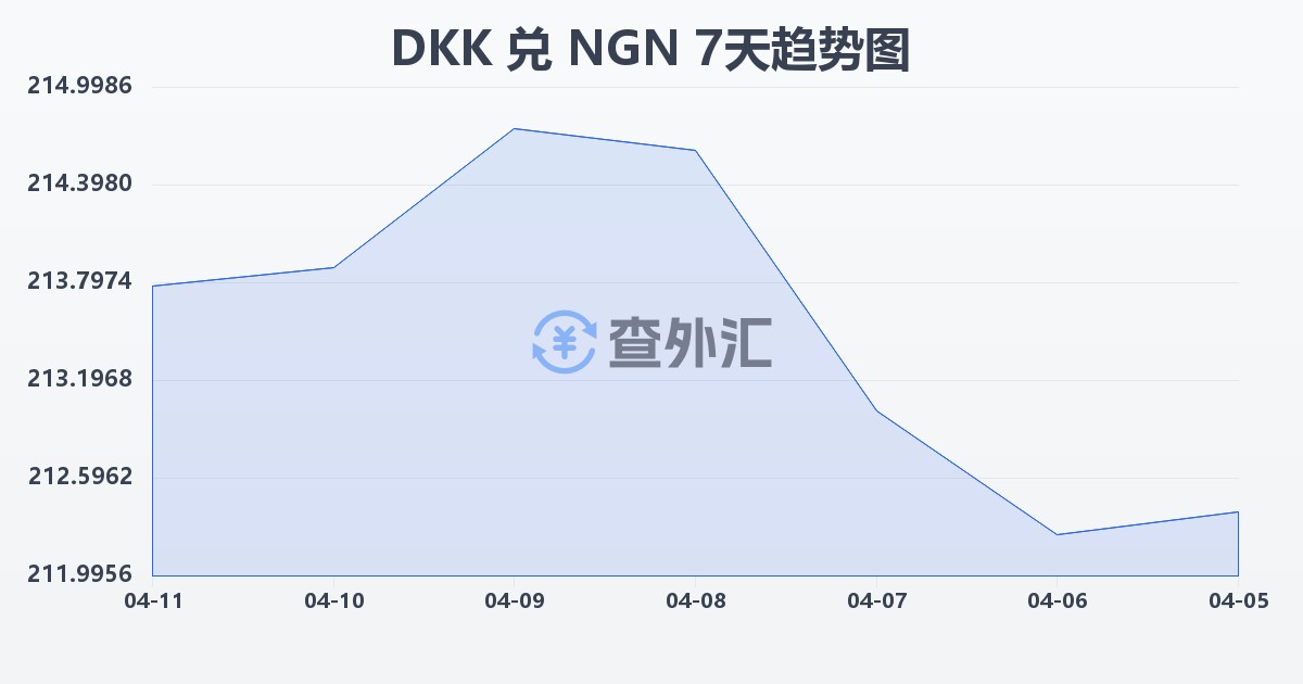 丹麦克朗兑尼日利亚奈拉(DKK/NGN)近7天汇率走势图