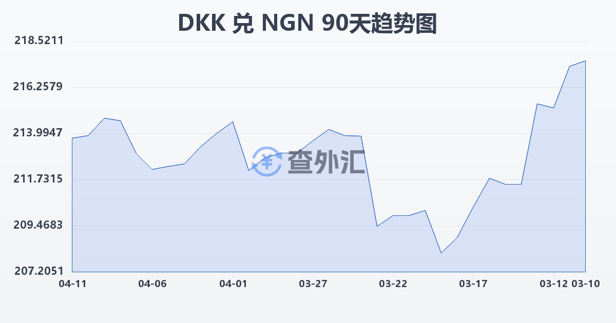 丹麦克朗兑尼日利亚奈拉(DKK/NGN)近90天汇率走势图