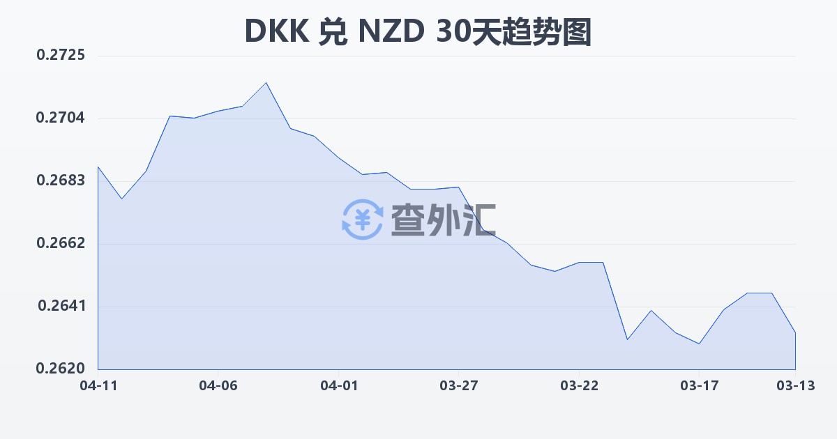 丹麦克朗兑新西兰元(DKK/NZD)近30天汇率走势图