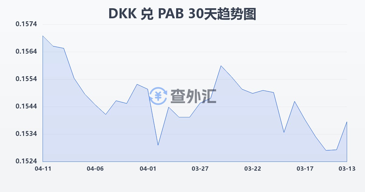 丹麦克朗兑巴拿马巴波亚(DKK/PAB)近30天汇率走势图