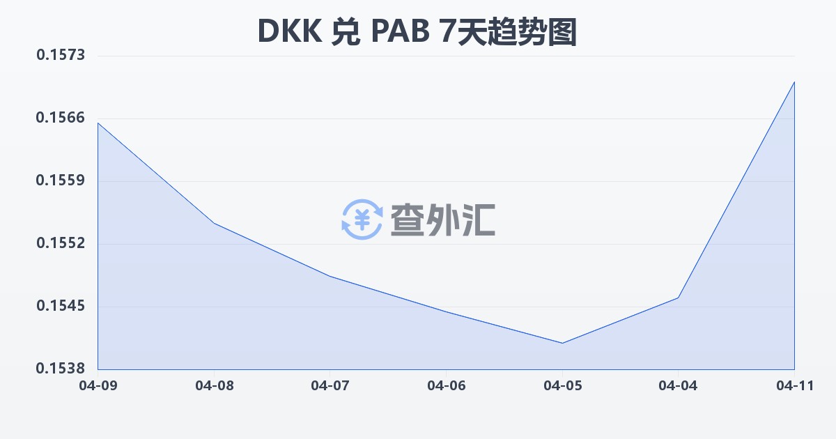 丹麦克朗兑巴拿马巴波亚(DKK/PAB)近7天汇率走势图