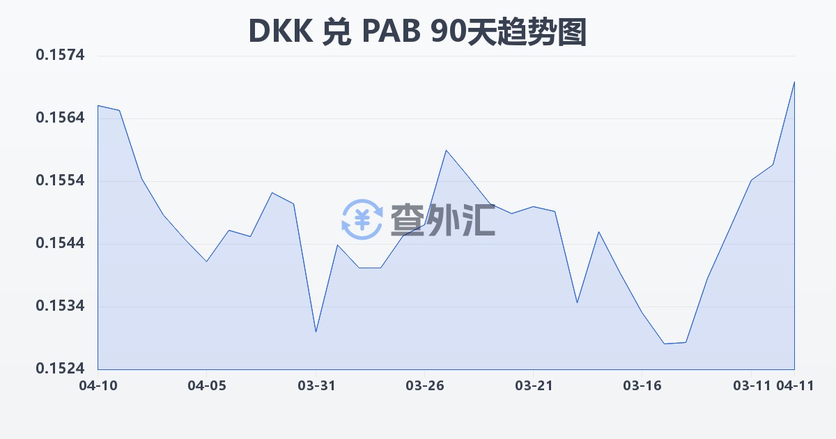 丹麦克朗兑巴拿马巴波亚(DKK/PAB)近90天汇率走势图