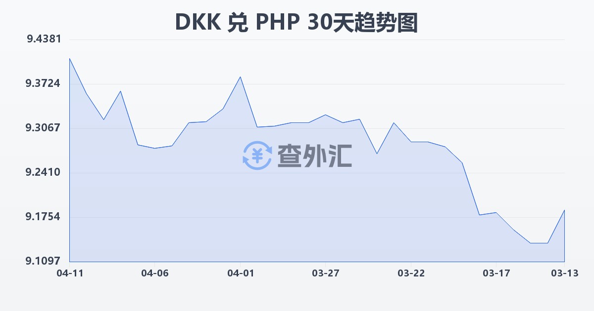 丹麦克朗兑菲律宾比索(DKK/PHP)近30天汇率走势图
