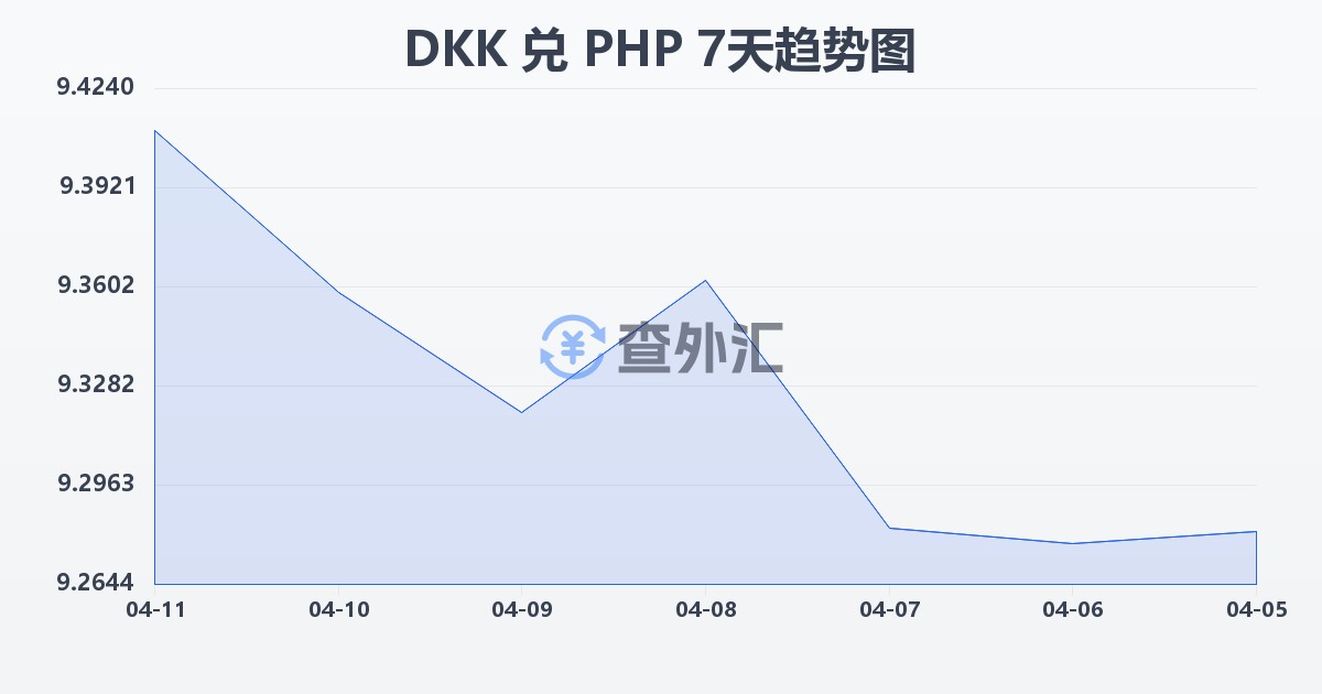 丹麦克朗兑菲律宾比索(DKK/PHP)近7天汇率走势图