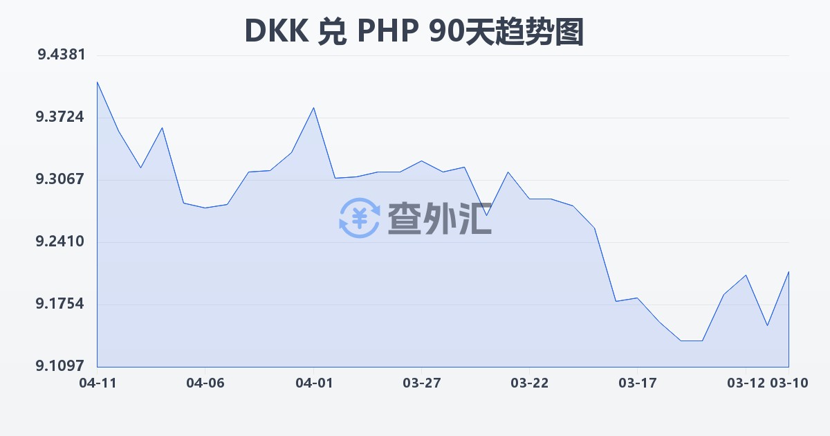 丹麦克朗兑菲律宾比索(DKK/PHP)近90天汇率走势图