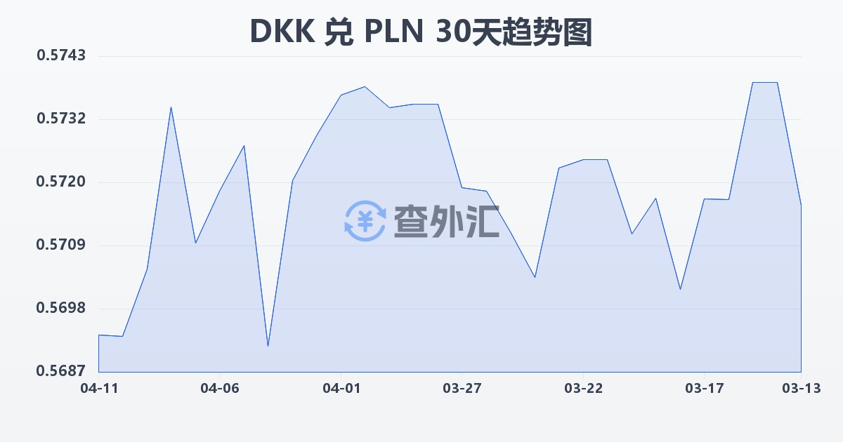 丹麦克朗兑波兰兹罗提(DKK/PLN)近30天汇率走势图