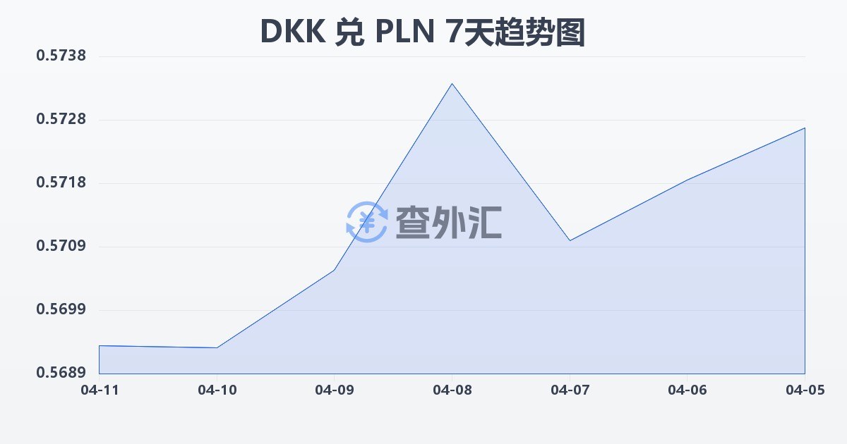 丹麦克朗兑波兰兹罗提(DKK/PLN)近7天汇率走势图