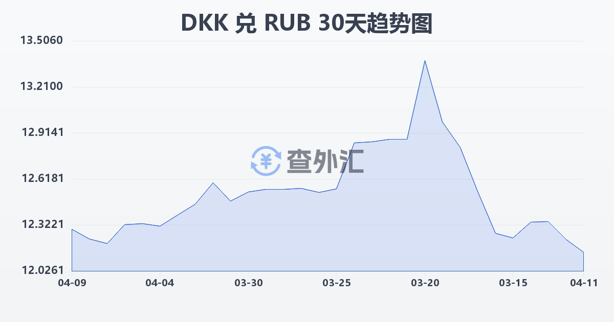 丹麦克朗兑俄罗斯卢布(DKK/RUB)近30天汇率走势图