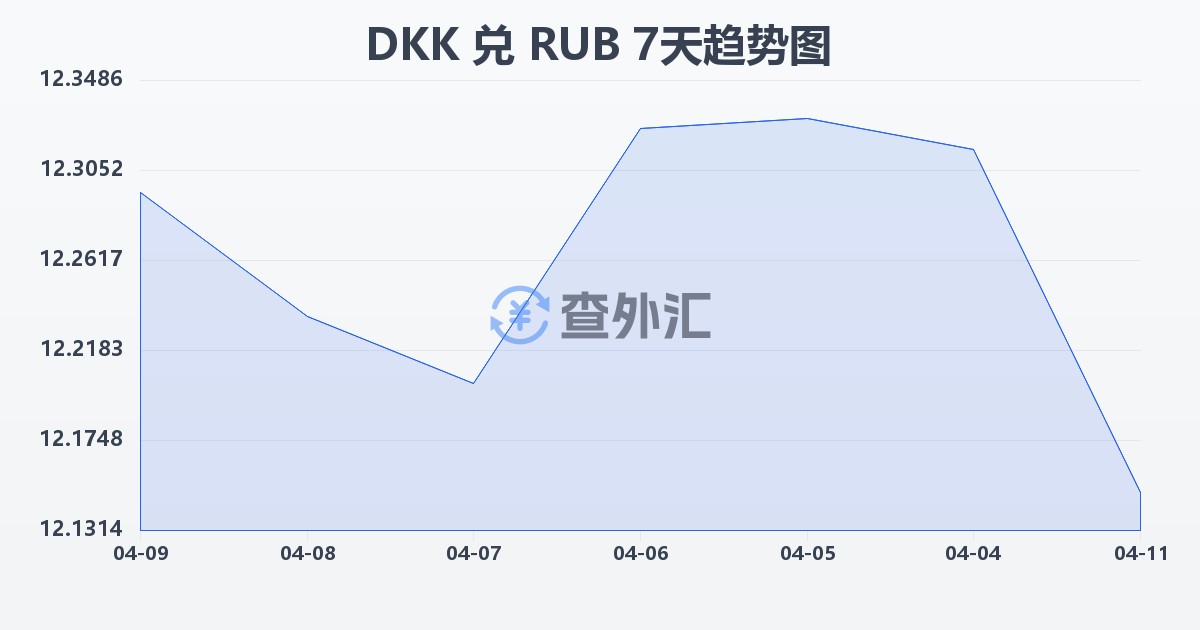 丹麦克朗兑俄罗斯卢布(DKK/RUB)近7天汇率走势图