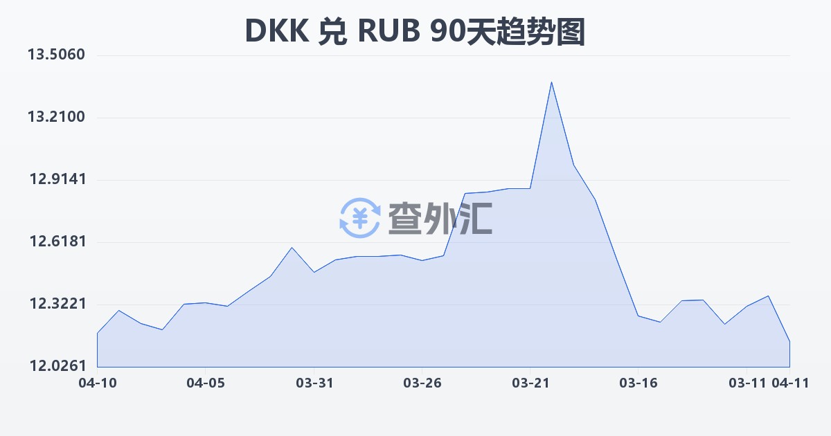 丹麦克朗兑俄罗斯卢布(DKK/RUB)近90天汇率走势图