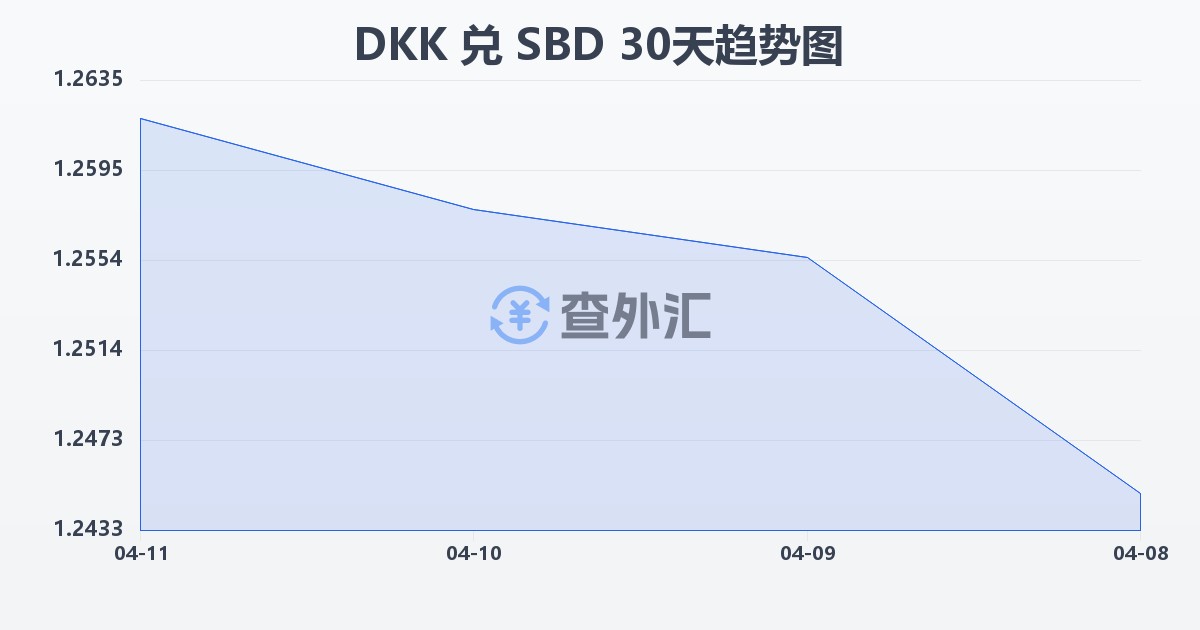 丹麦克朗兑所罗门群岛元(DKK/SBD)近30天汇率走势图