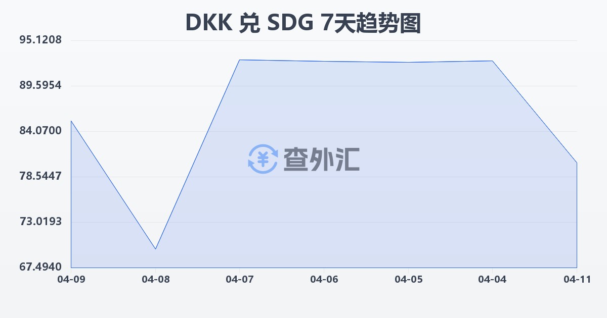 丹麦克朗兑苏丹镑(DKK/SDG)近7天汇率走势图