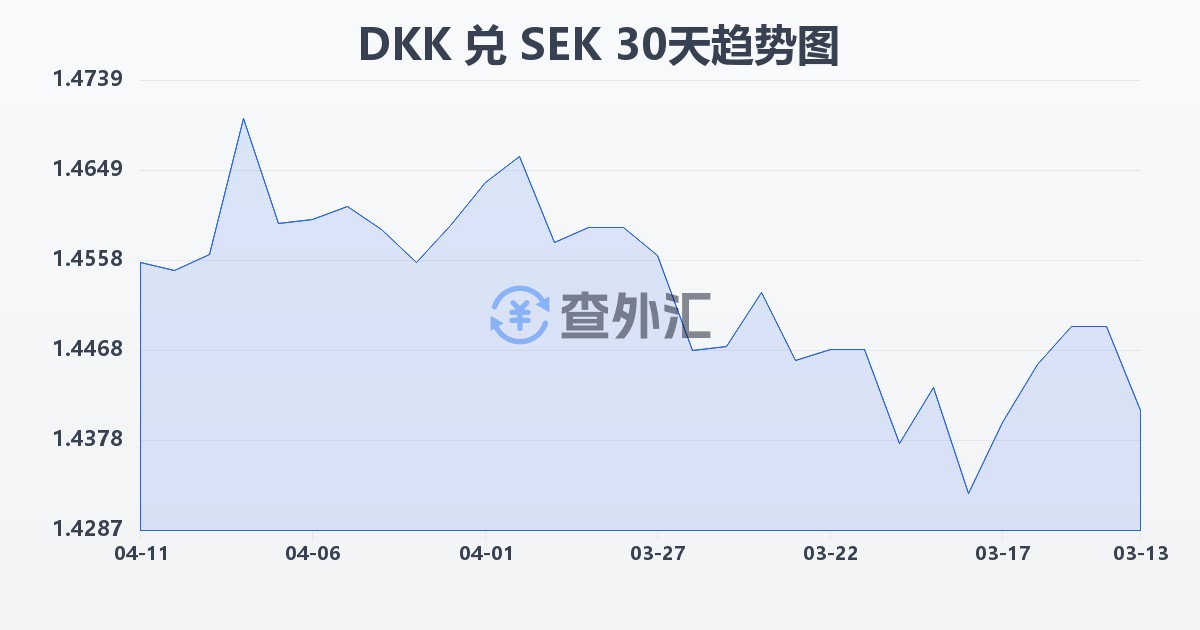 丹麦克朗兑瑞典克朗(DKK/SEK)近30天汇率走势图