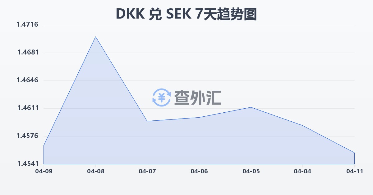 丹麦克朗兑瑞典克朗(DKK/SEK)近7天汇率走势图