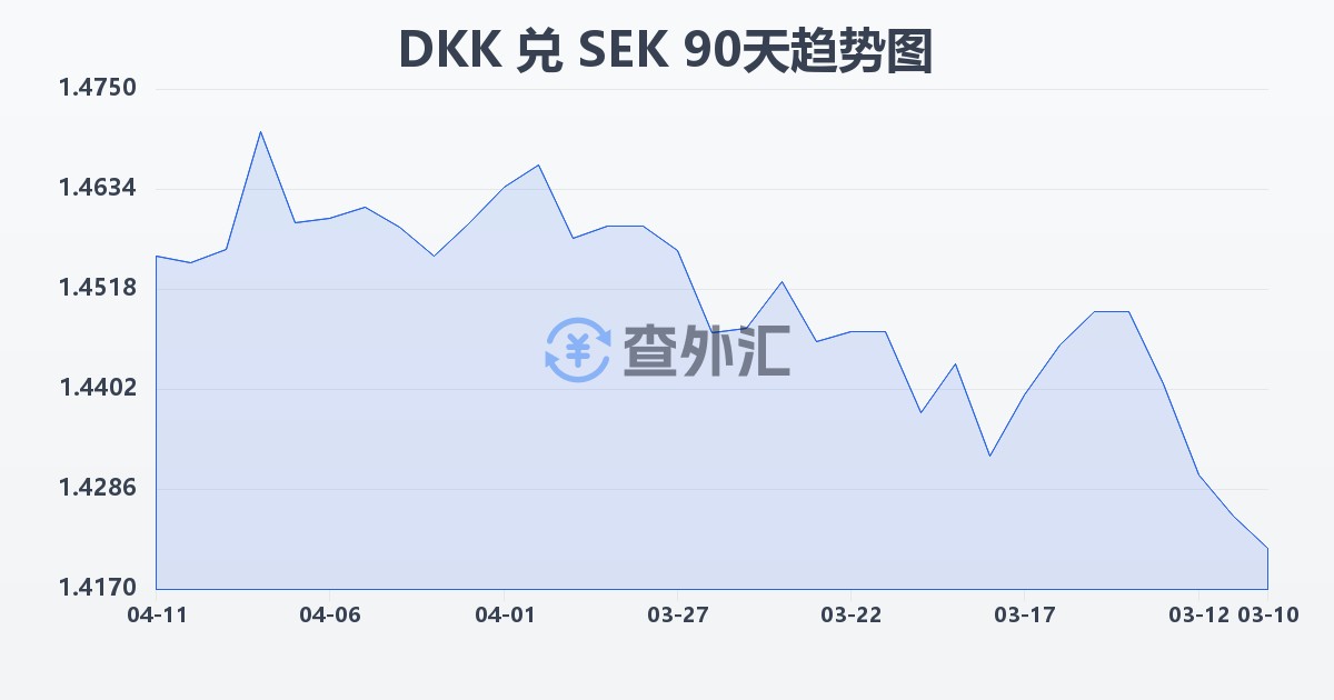 丹麦克朗兑瑞典克朗(DKK/SEK)近90天汇率走势图