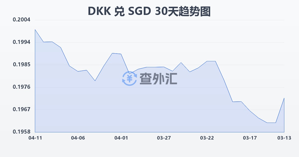 丹麦克朗兑新加坡元(DKK/SGD)近30天汇率走势图