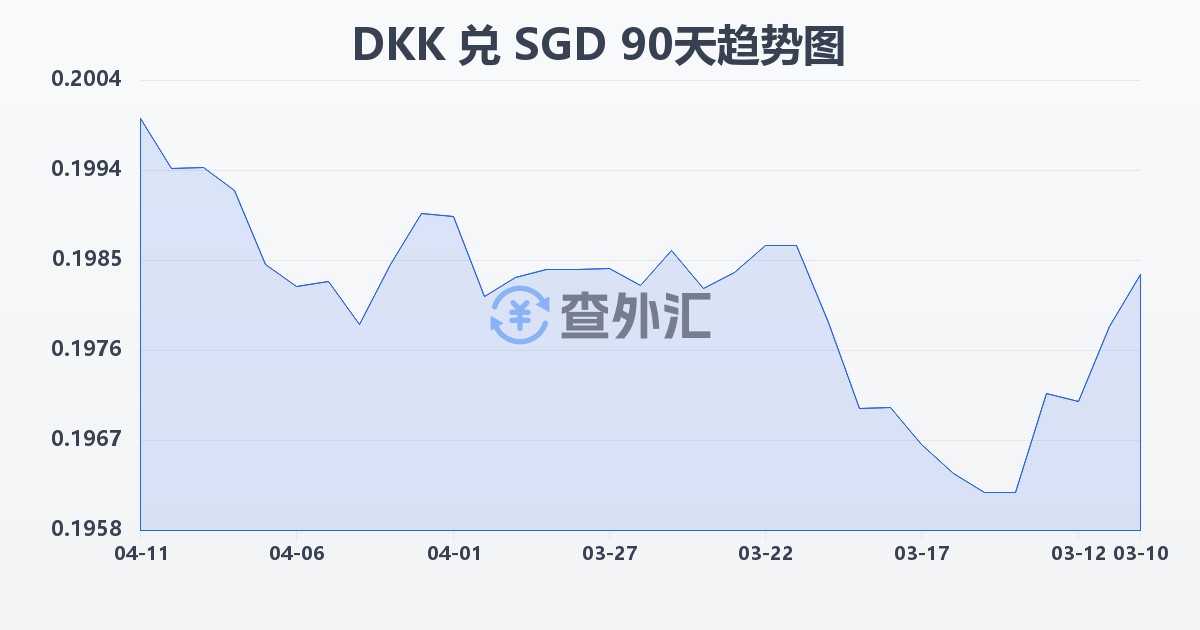 丹麦克朗兑新加坡元(DKK/SGD)近90天汇率走势图