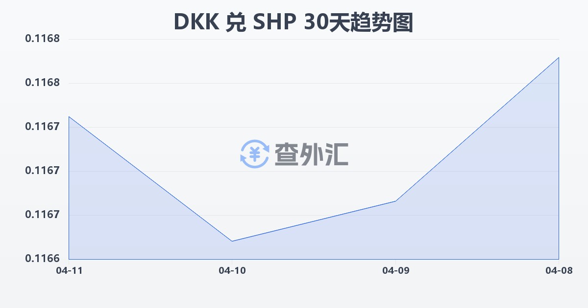 丹麦克朗兑圣赫勒拿镑(DKK/SHP)近30天汇率走势图