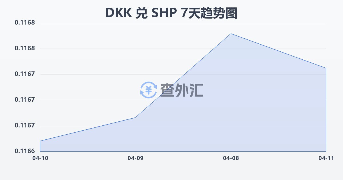 丹麦克朗兑圣赫勒拿镑(DKK/SHP)近7天汇率走势图