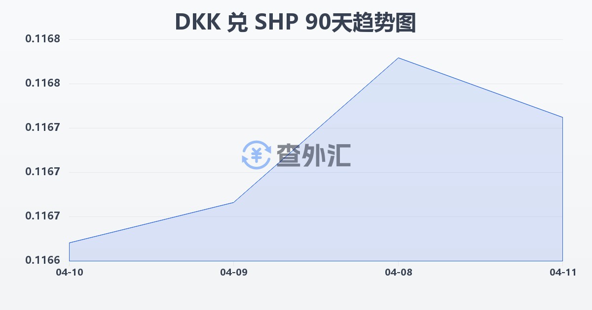 丹麦克朗兑圣赫勒拿镑(DKK/SHP)近90天汇率走势图