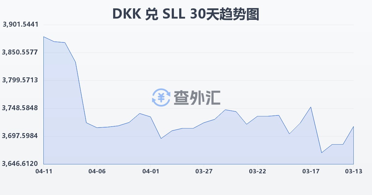 丹麦克朗兑塞拉利昂利昂（旧）(DKK/SLL)近30天汇率走势图
