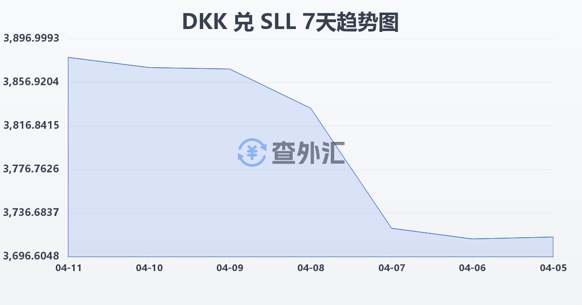 丹麦克朗兑塞拉利昂利昂（旧）(DKK/SLL)近7天汇率走势图
