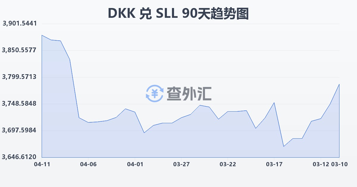 丹麦克朗兑塞拉利昂利昂（旧）(DKK/SLL)近90天汇率走势图