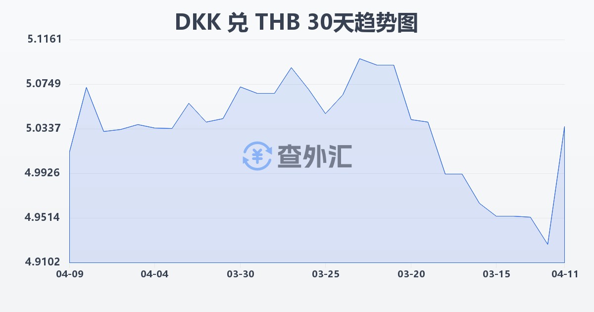 丹麦克朗兑泰铢(DKK/THB)近30天汇率走势图