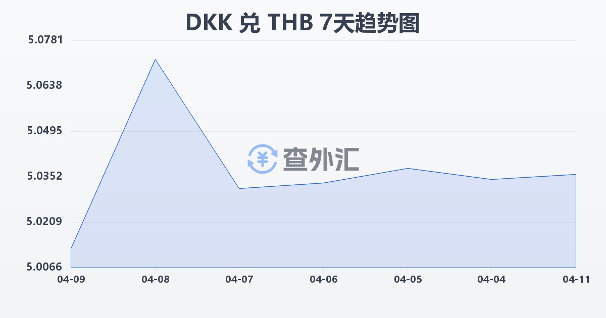 丹麦克朗兑泰铢(DKK/THB)近7天汇率走势图