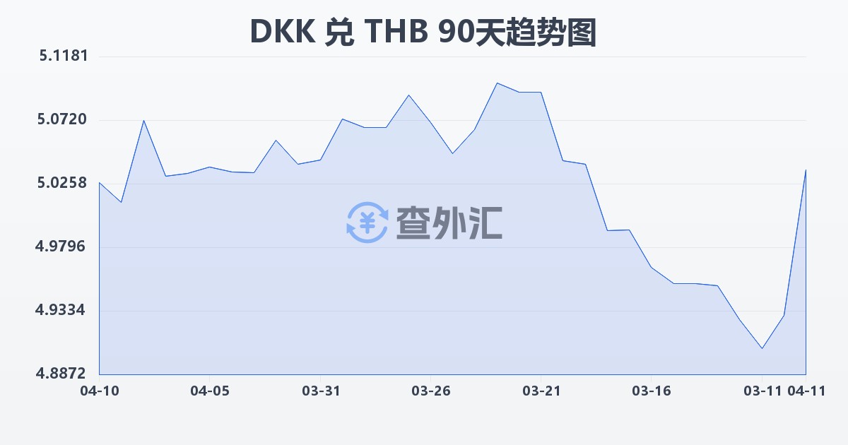 丹麦克朗兑泰铢(DKK/THB)近90天汇率走势图