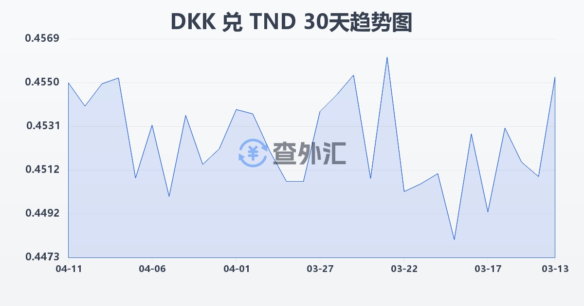 丹麦克朗兑突尼斯第纳尔(DKK/TND)近30天汇率走势图
