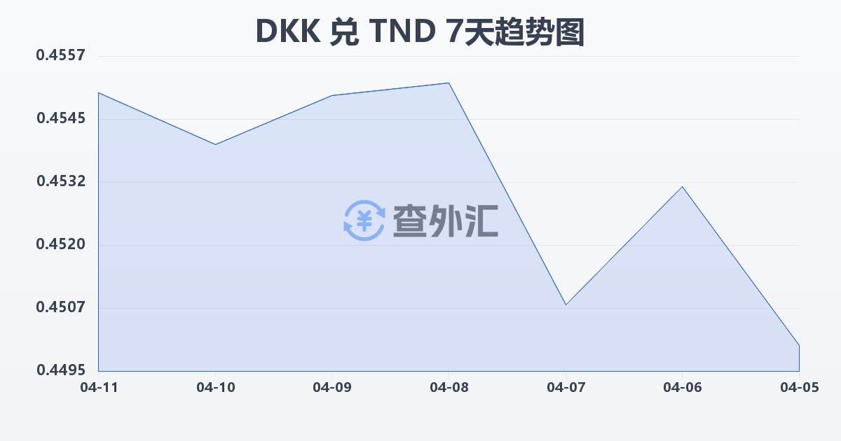 丹麦克朗兑突尼斯第纳尔(DKK/TND)近7天汇率走势图