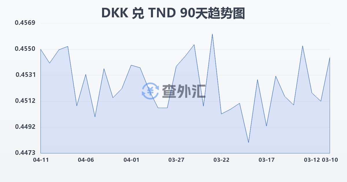 丹麦克朗兑突尼斯第纳尔(DKK/TND)近90天汇率走势图