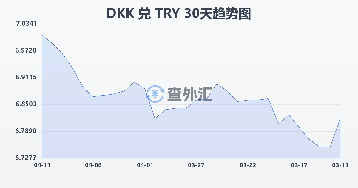 丹麦克朗兑土耳其里拉(DKK/TRY)近30天汇率走势图