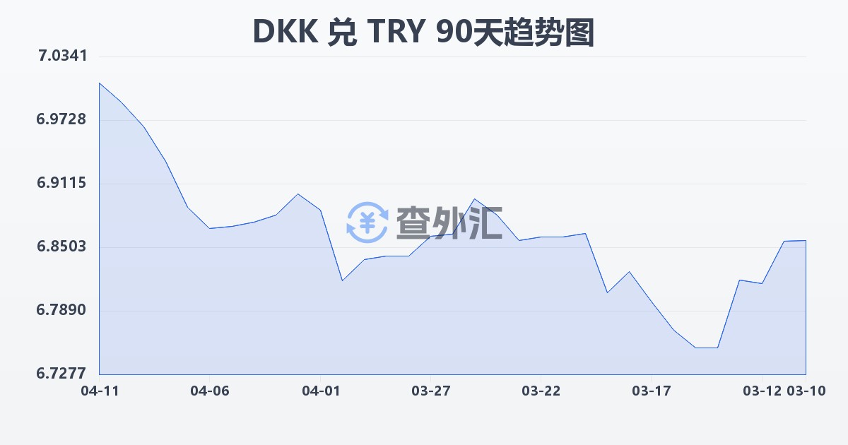 丹麦克朗兑土耳其里拉(DKK/TRY)近90天汇率走势图