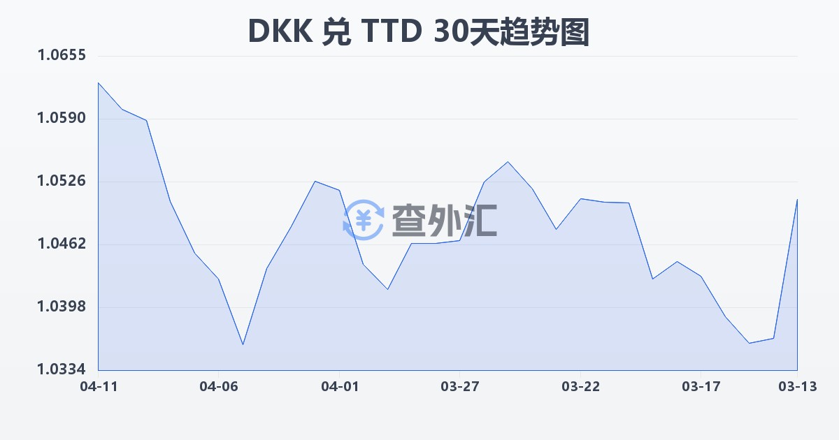 丹麦克朗兑特立尼达和多巴哥元(DKK/TTD)近30天汇率走势图