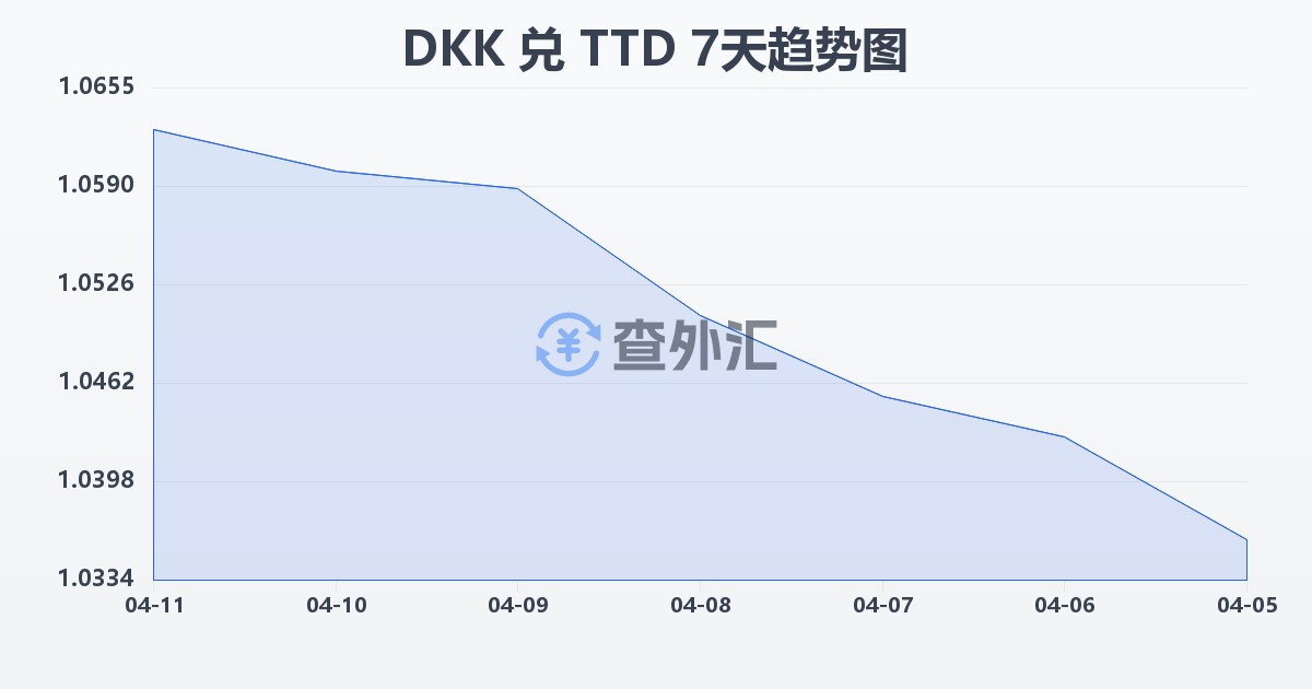 丹麦克朗兑特立尼达和多巴哥元(DKK/TTD)近7天汇率走势图